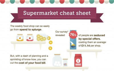 Want to know how to  save £1,300 a year on groceries? These simple ideas will help you do that